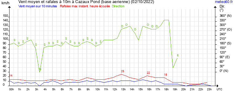 vent moyen et rafales