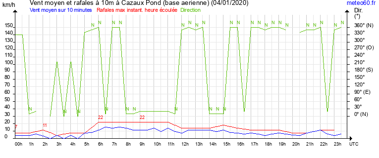 vent moyen et rafales