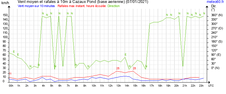 vent moyen et rafales