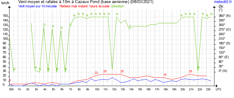 vent moyen et rafales