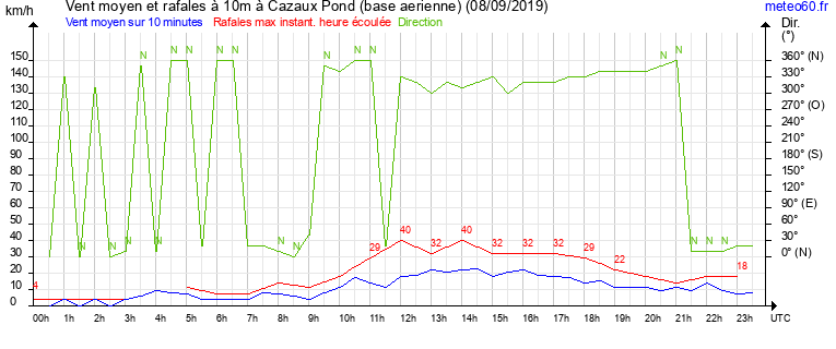 vent moyen et rafales