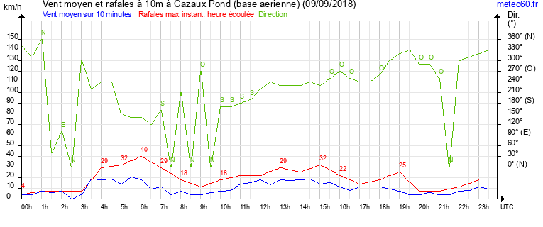 vent moyen et rafales