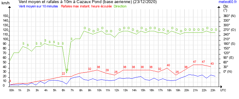 vent moyen et rafales