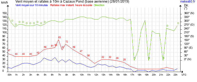 vent moyen et rafales