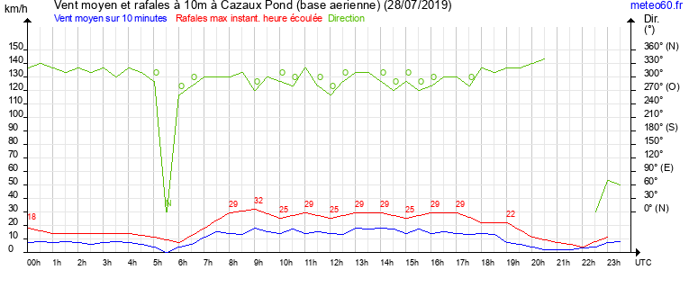 vent moyen et rafales