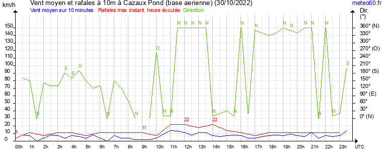 vent moyen et rafales