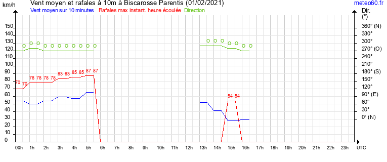 vent moyen et rafales