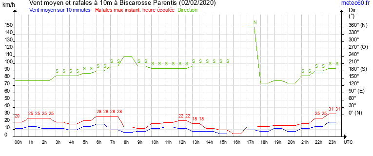 vent moyen et rafales