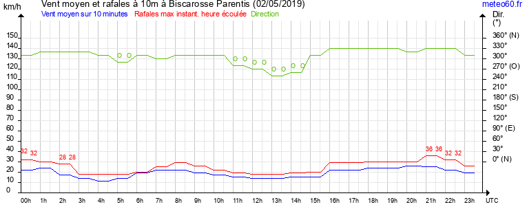 vent moyen et rafales