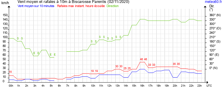 vent moyen et rafales