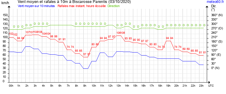 vent moyen et rafales