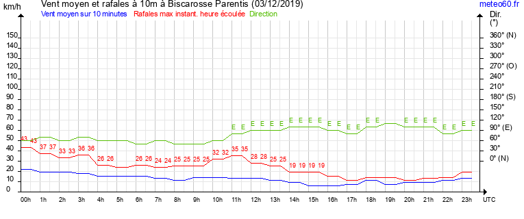 vent moyen et rafales