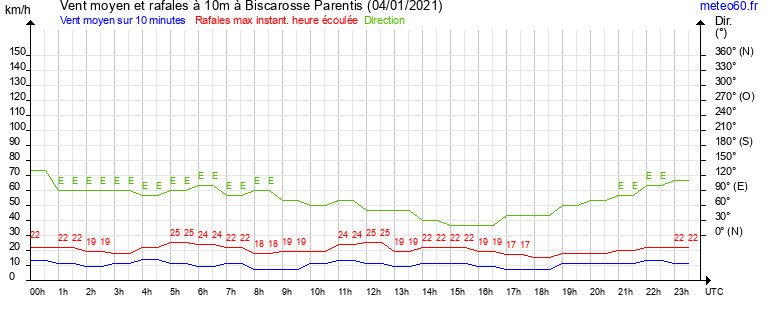 vent moyen et rafales