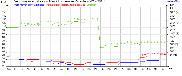 vent moyen et rafales