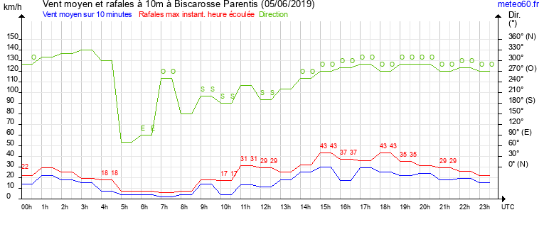 vent moyen et rafales