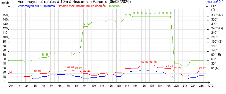 vent moyen et rafales