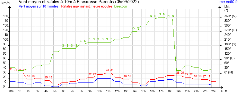 vent moyen et rafales