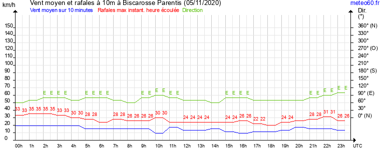 vent moyen et rafales