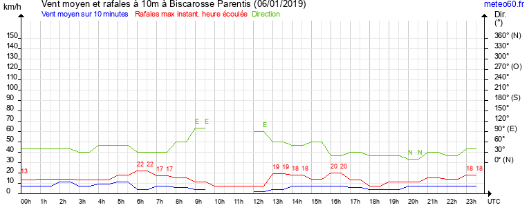 vent moyen et rafales