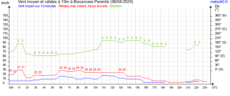 vent moyen et rafales