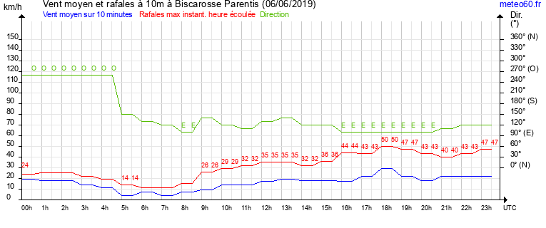 vent moyen et rafales