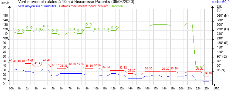 vent moyen et rafales