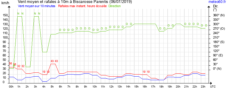 vent moyen et rafales