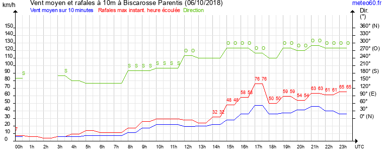 vent moyen et rafales