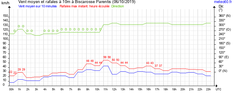 vent moyen et rafales