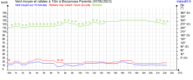 vent moyen et rafales