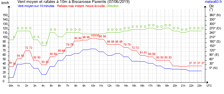 vent moyen et rafales