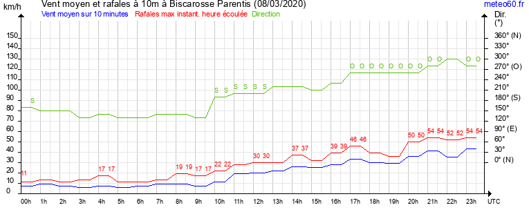 vent moyen et rafales