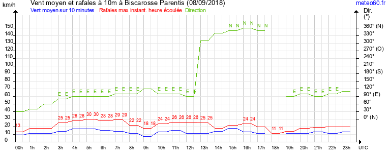 vent moyen et rafales