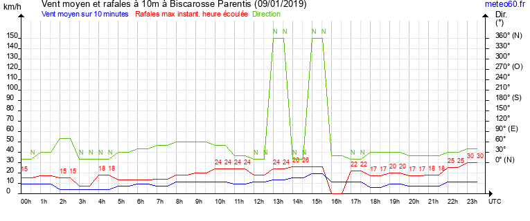 vent moyen et rafales