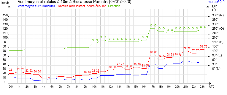 vent moyen et rafales