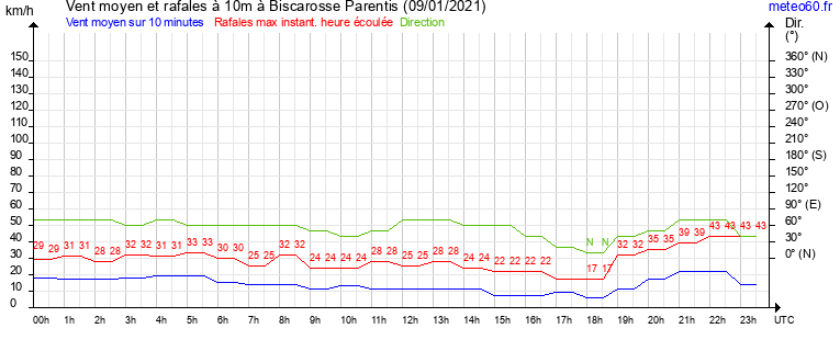 vent moyen et rafales