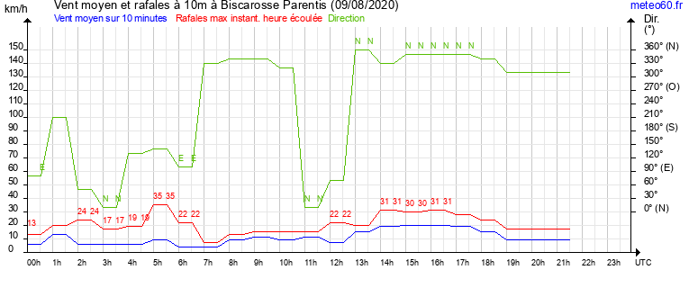 vent moyen et rafales