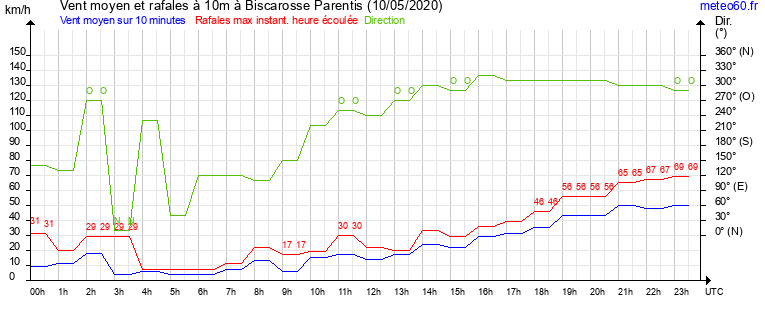 vent moyen et rafales