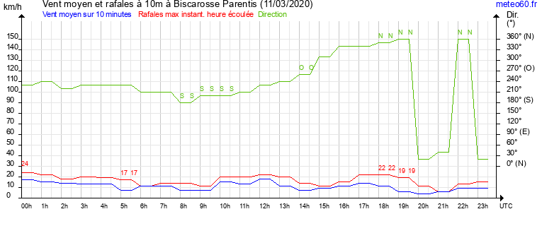 vent moyen et rafales