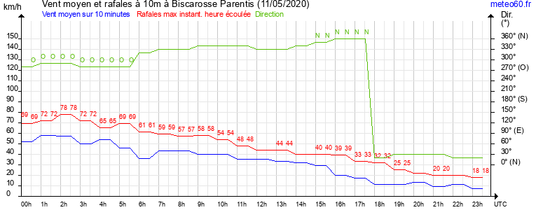 vent moyen et rafales