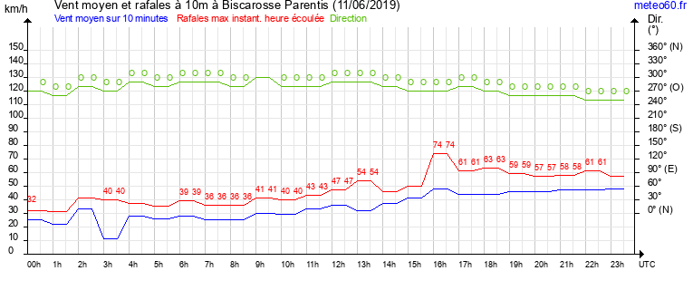 vent moyen et rafales