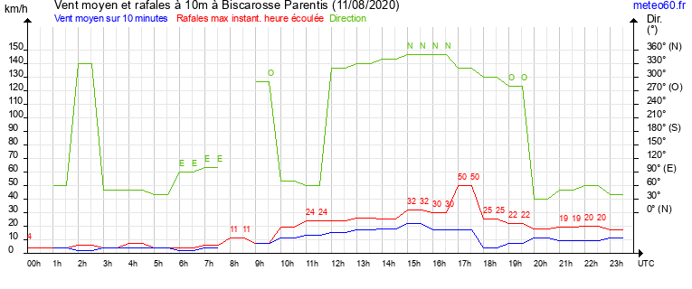 vent moyen et rafales