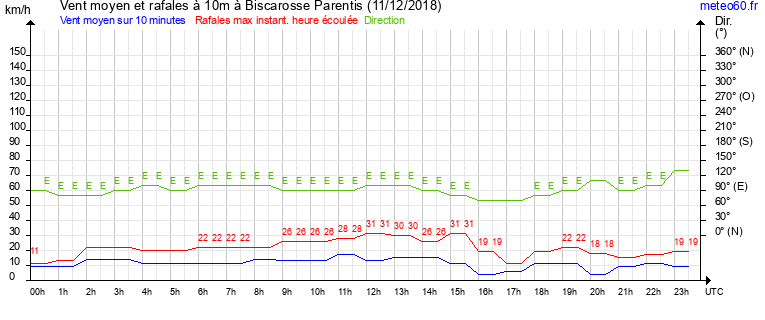 vent moyen et rafales