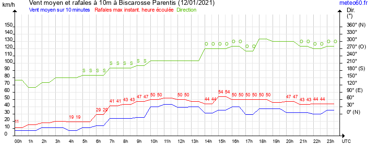 vent moyen et rafales