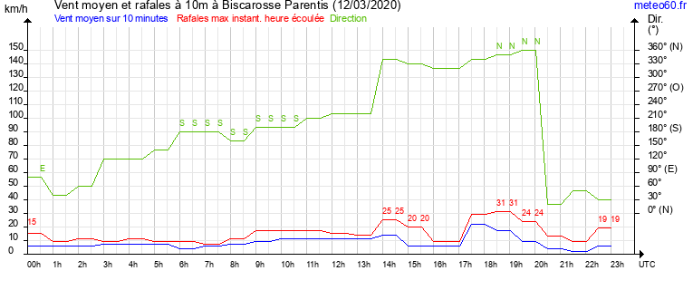 vent moyen et rafales