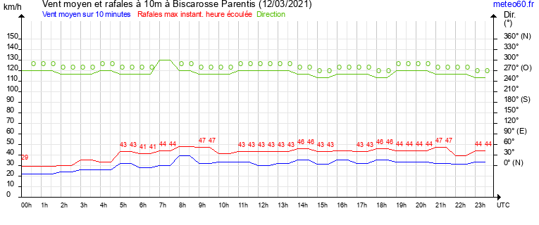 vent moyen et rafales