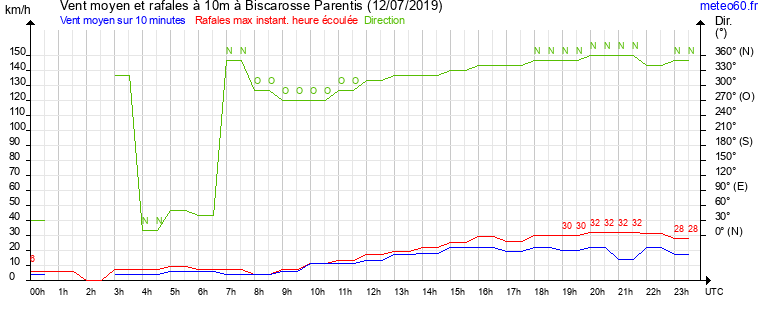 vent moyen et rafales