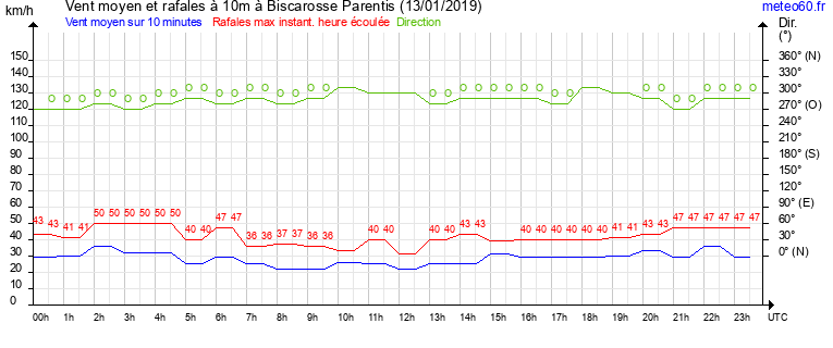 vent moyen et rafales