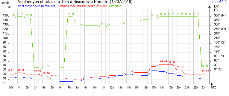 vent moyen et rafales