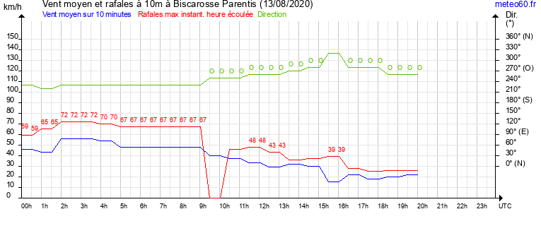 vent moyen et rafales